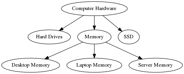 digraph introduction_digraph {
"Computer Hardware";
"Computer Hardware" -> "Hard Drives";
"Computer Hardware" -> "Memory";
"Memory" -> "Desktop Memory";
"Memory" -> "Laptop Memory";
"Memory" -> "Server Memory";
"Computer Hardware" -> "SSD";
}