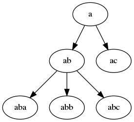 digraph get_annotated_list_digraph {
"a";
"a" -> "ab";
"ab" -> "aba";
"ab" -> "abb";
"ab" -> "abc";
"a" -> "ac";
}