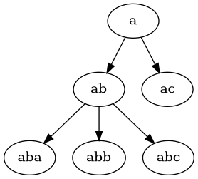 digraph get_annotated_list_digraph {
"a";
"a" -> "ab";
"ab" -> "aba";
"ab" -> "abb";
"ab" -> "abc";
"a" -> "ac";
}